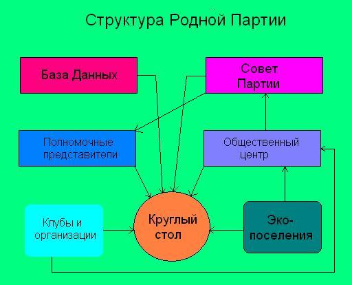 Структура партии единая россия схема