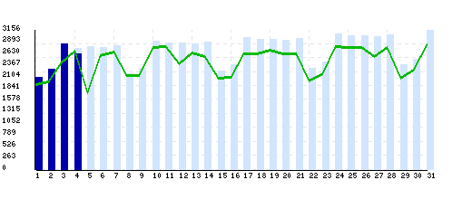 uniq_ip_per_day_december_2007.gif